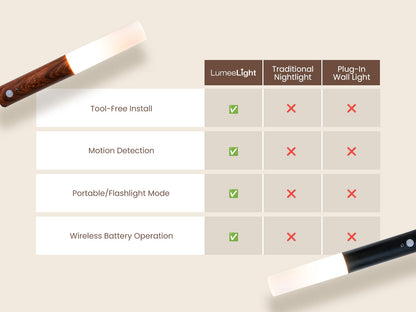 LumeeLight Motion Activated Wall Sconce
